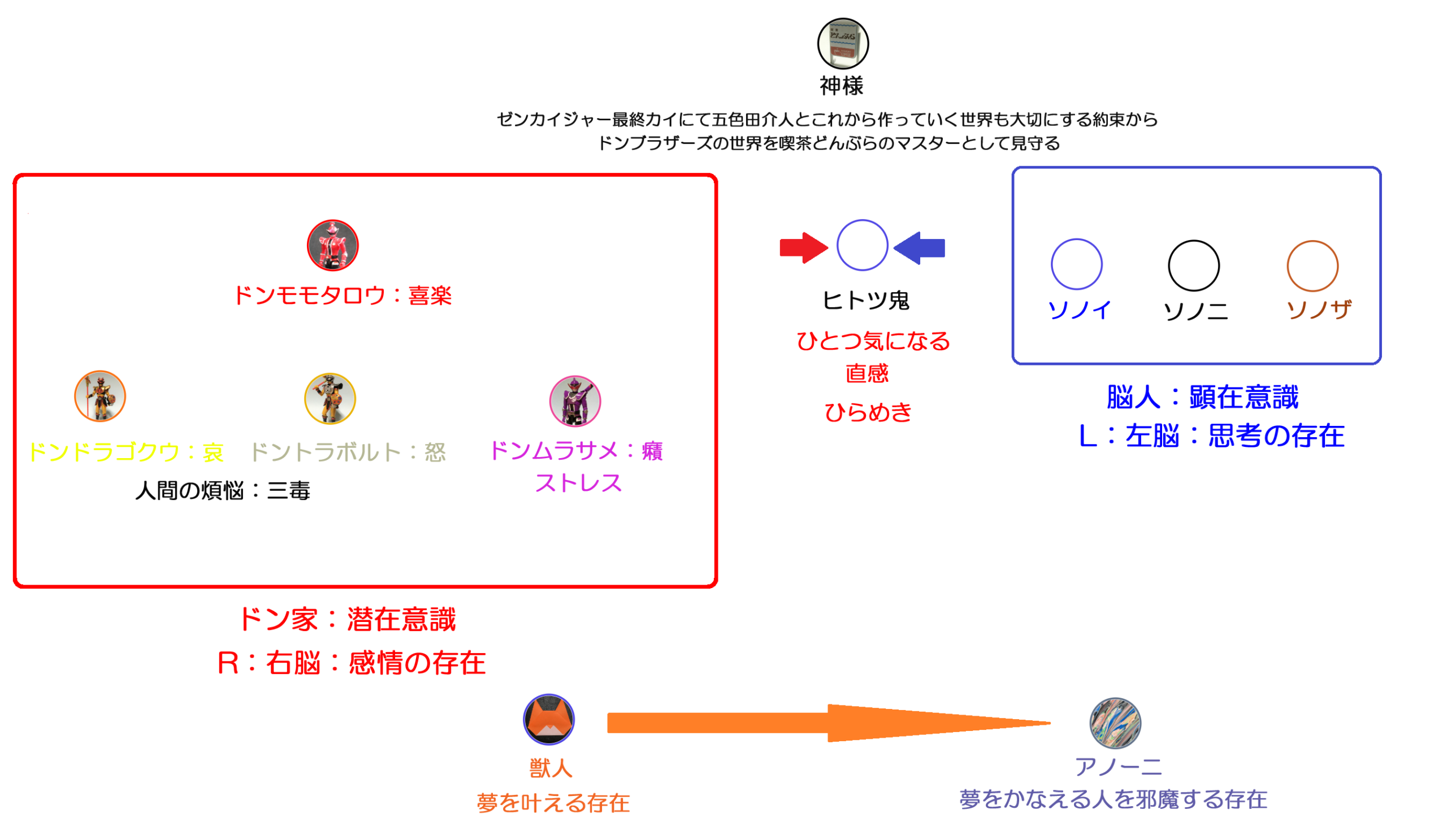 ドンブラザーズ相関図最新